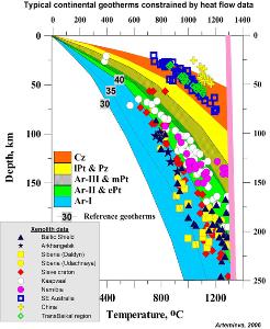 continental geotherms from heat flow and xenolith data